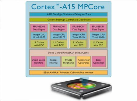 ARM     Cortex-A15